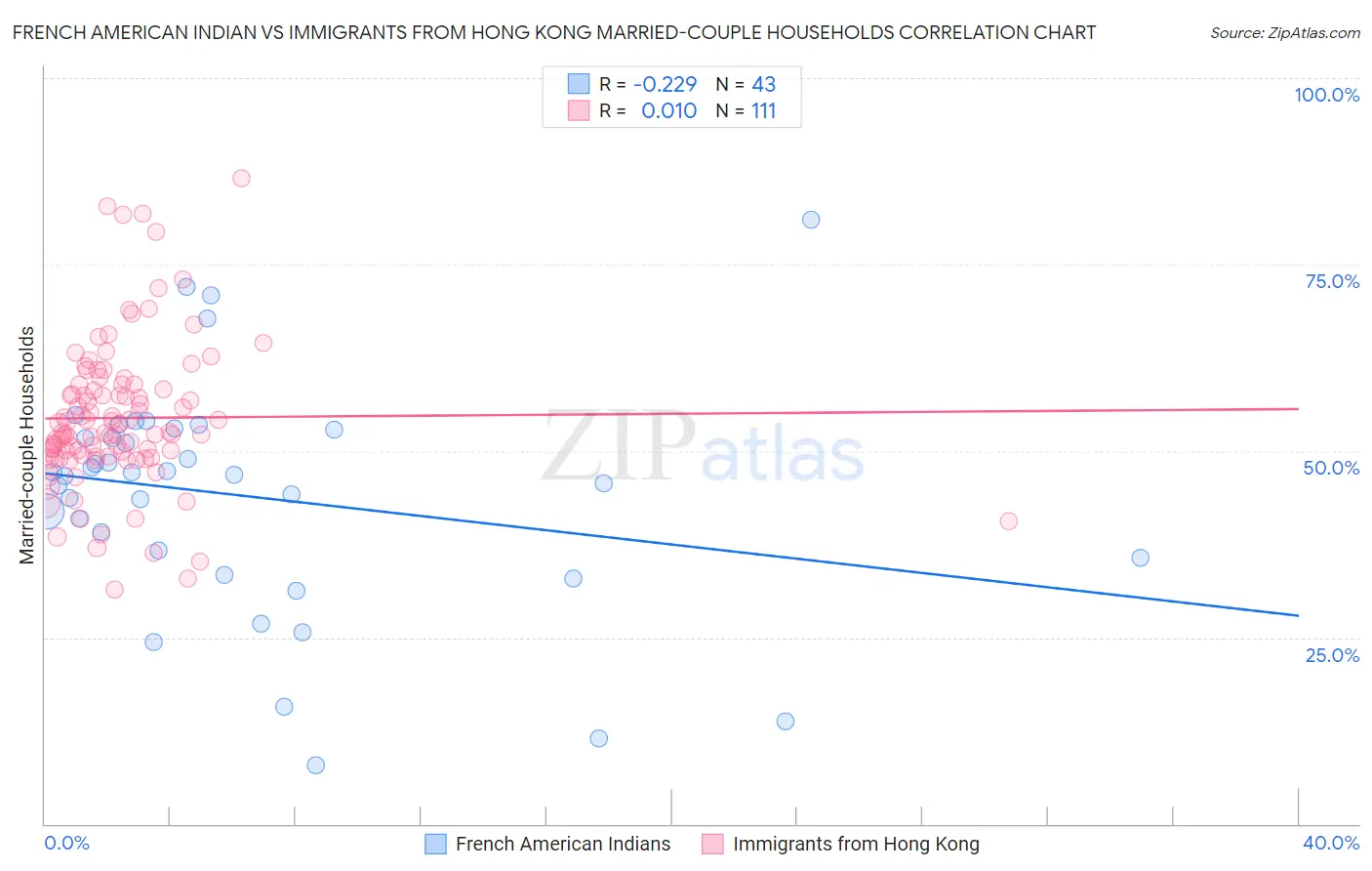 French American Indian vs Immigrants from Hong Kong Married-couple Households