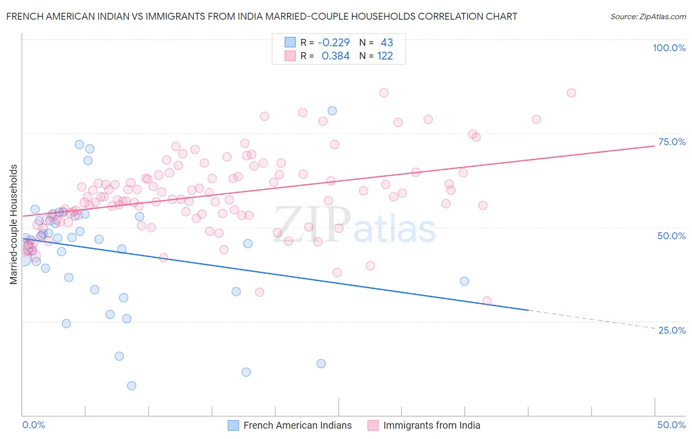 French American Indian vs Immigrants from India Married-couple Households