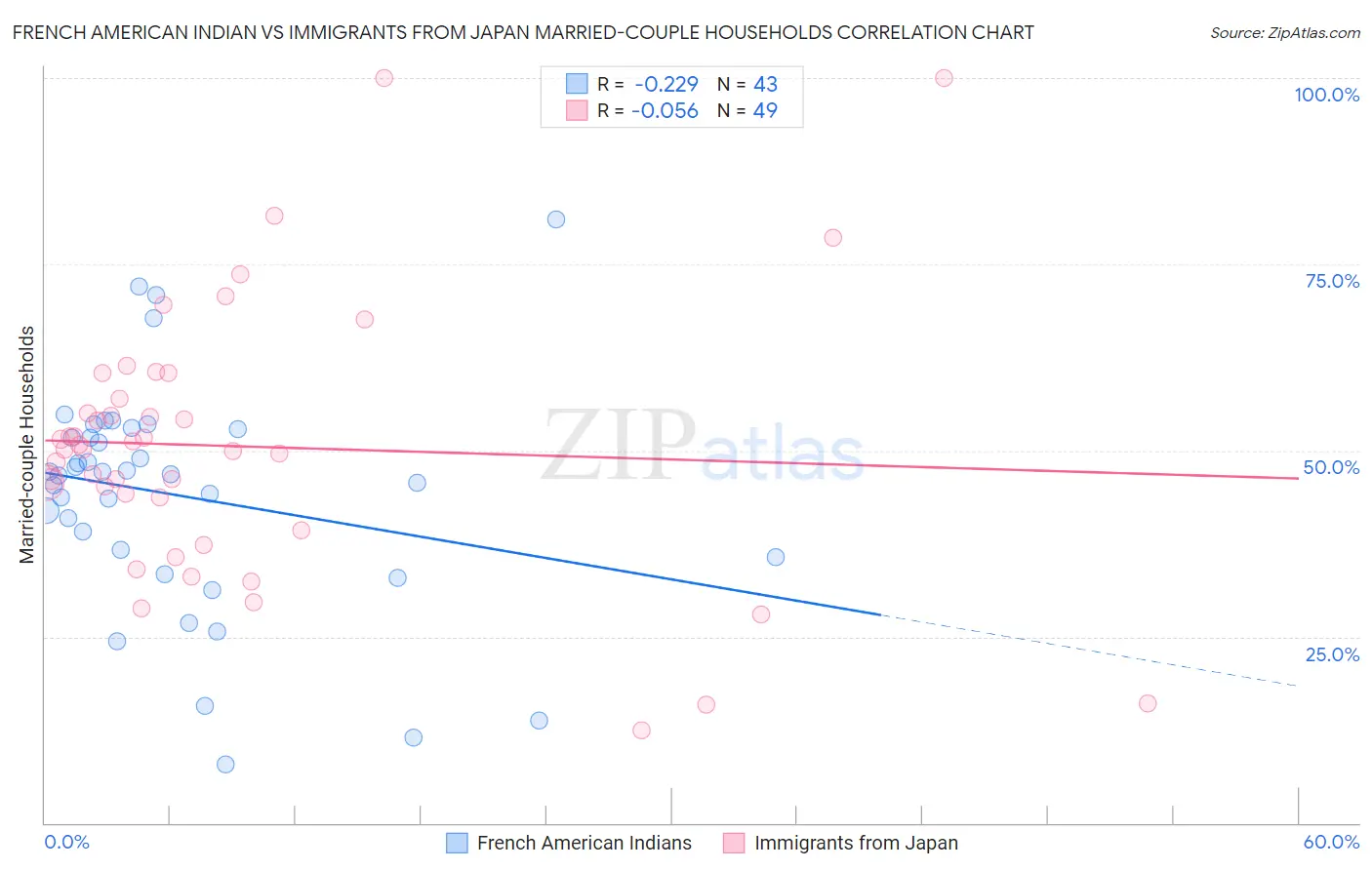 French American Indian vs Immigrants from Japan Married-couple Households