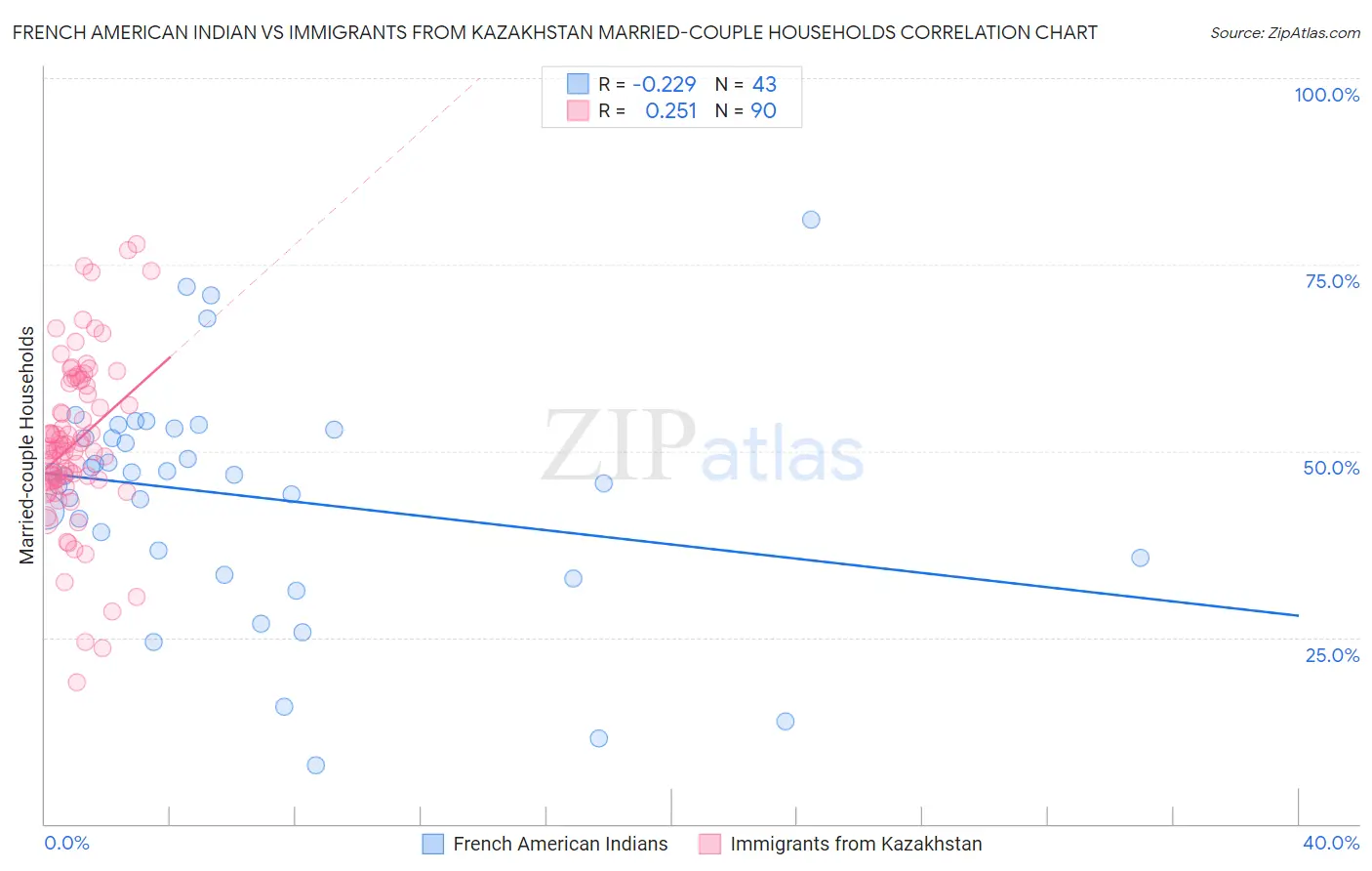 French American Indian vs Immigrants from Kazakhstan Married-couple Households