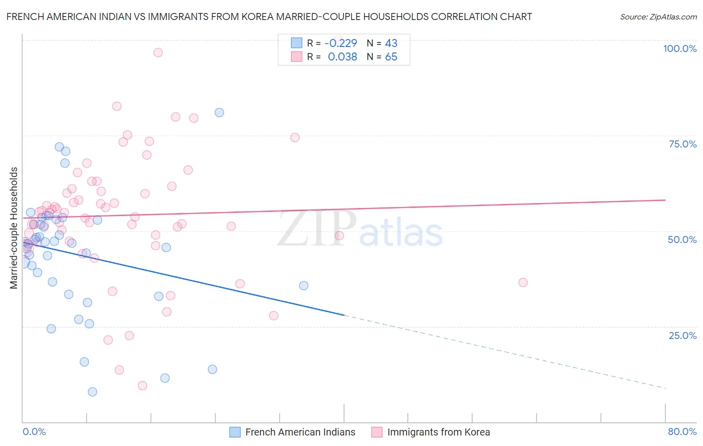 French American Indian vs Immigrants from Korea Married-couple Households