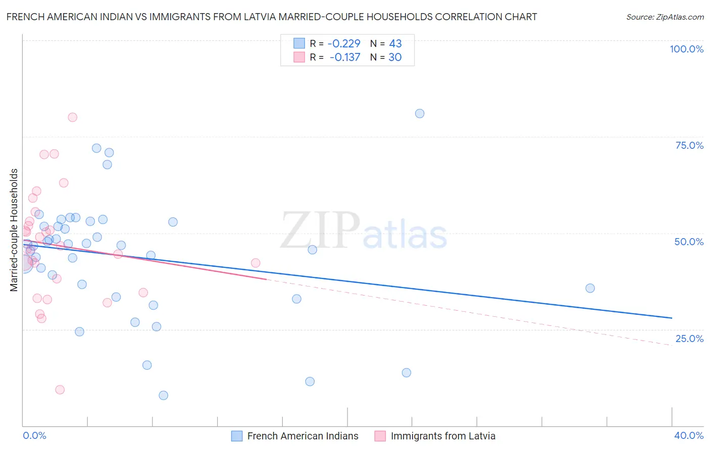 French American Indian vs Immigrants from Latvia Married-couple Households