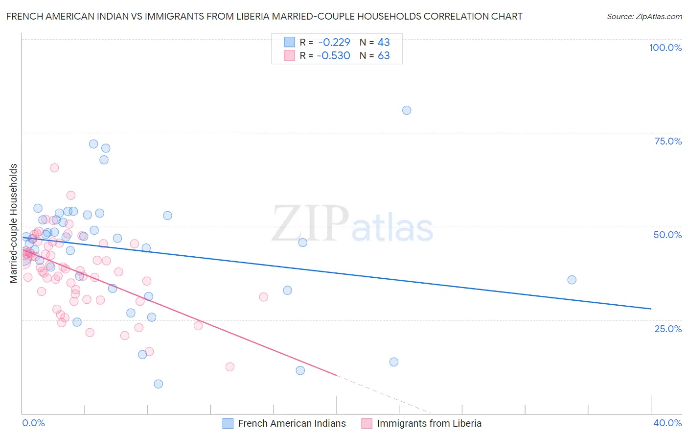 French American Indian vs Immigrants from Liberia Married-couple Households