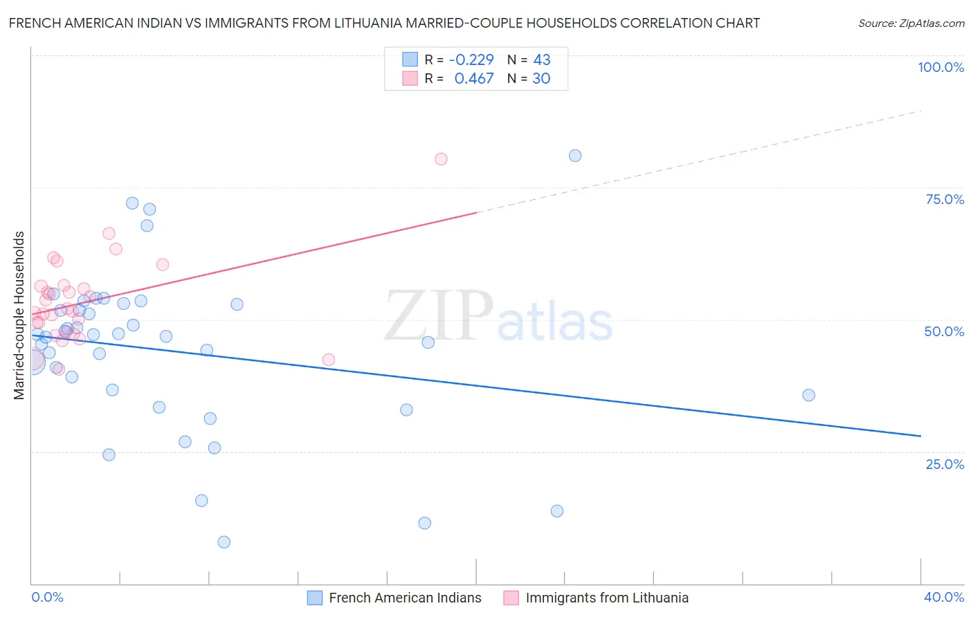 French American Indian vs Immigrants from Lithuania Married-couple Households