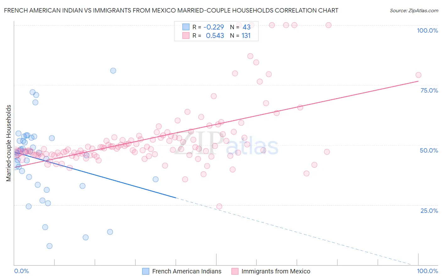 French American Indian vs Immigrants from Mexico Married-couple Households