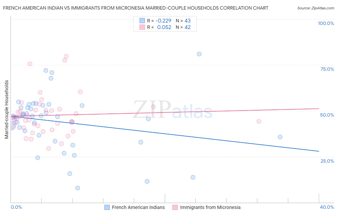French American Indian vs Immigrants from Micronesia Married-couple Households