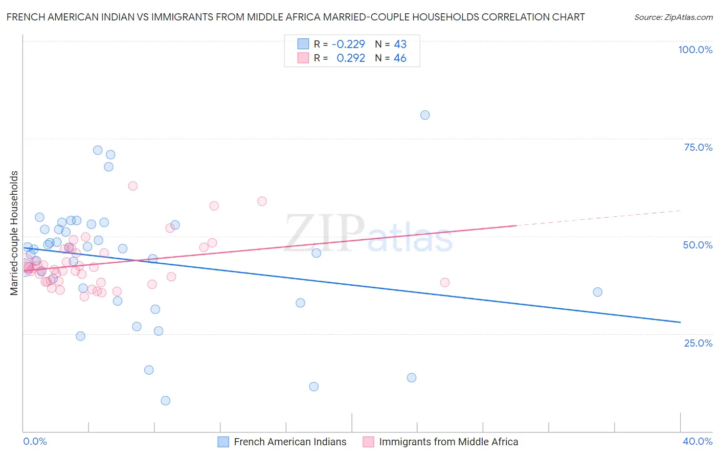 French American Indian vs Immigrants from Middle Africa Married-couple Households