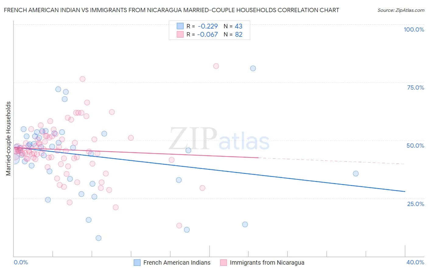 French American Indian vs Immigrants from Nicaragua Married-couple Households