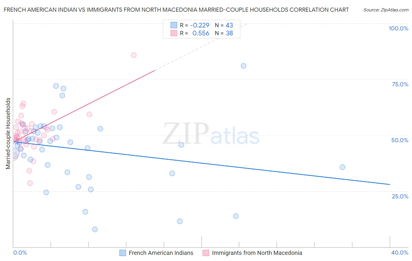 French American Indian vs Immigrants from North Macedonia Married-couple Households