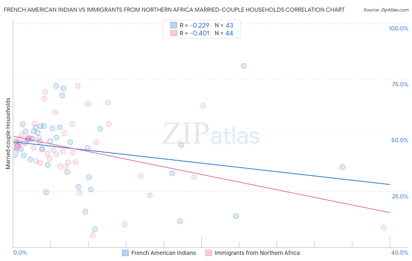 French American Indian vs Immigrants from Northern Africa Married-couple Households