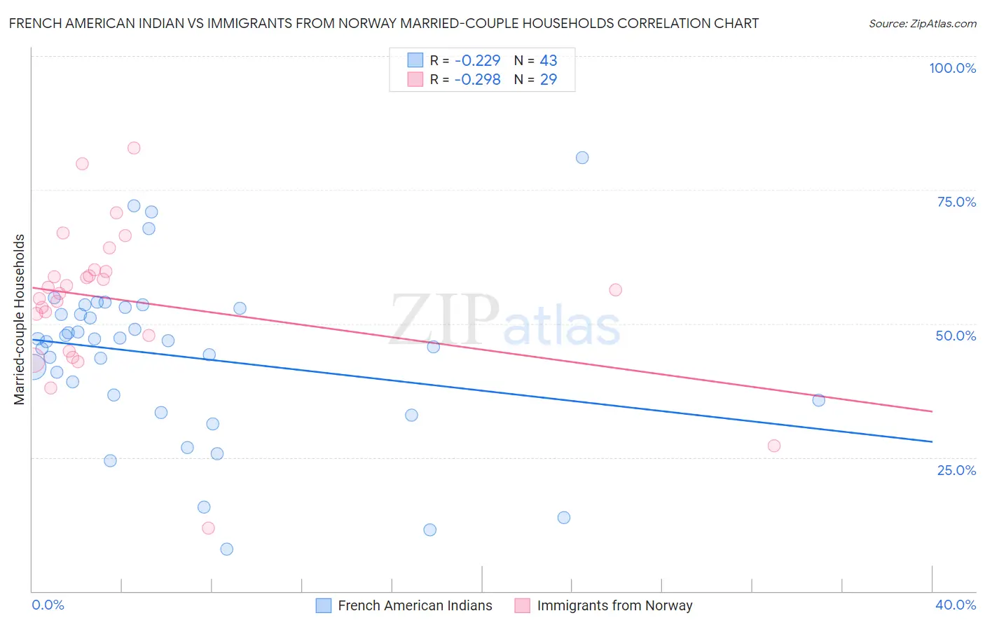 French American Indian vs Immigrants from Norway Married-couple Households