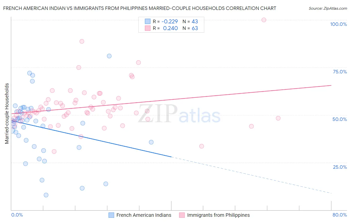 French American Indian vs Immigrants from Philippines Married-couple Households