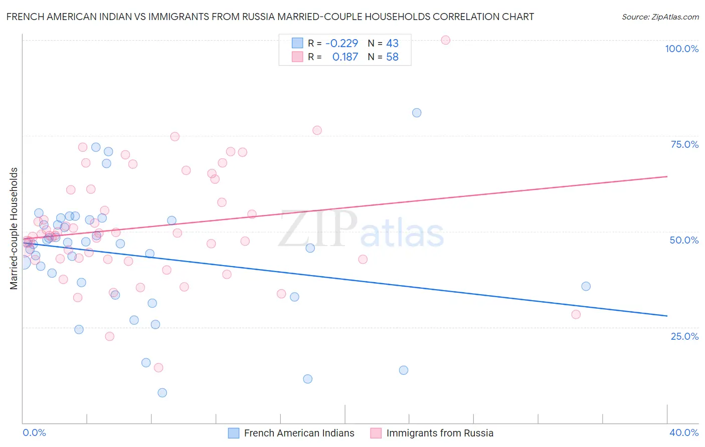 French American Indian vs Immigrants from Russia Married-couple Households