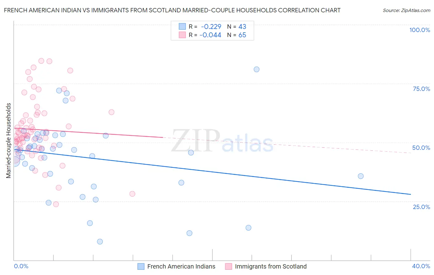 French American Indian vs Immigrants from Scotland Married-couple Households