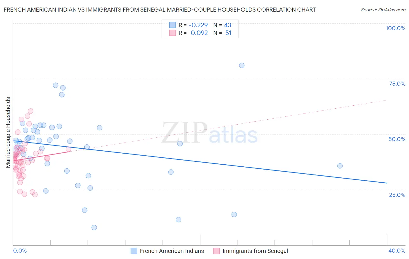 French American Indian vs Immigrants from Senegal Married-couple Households
