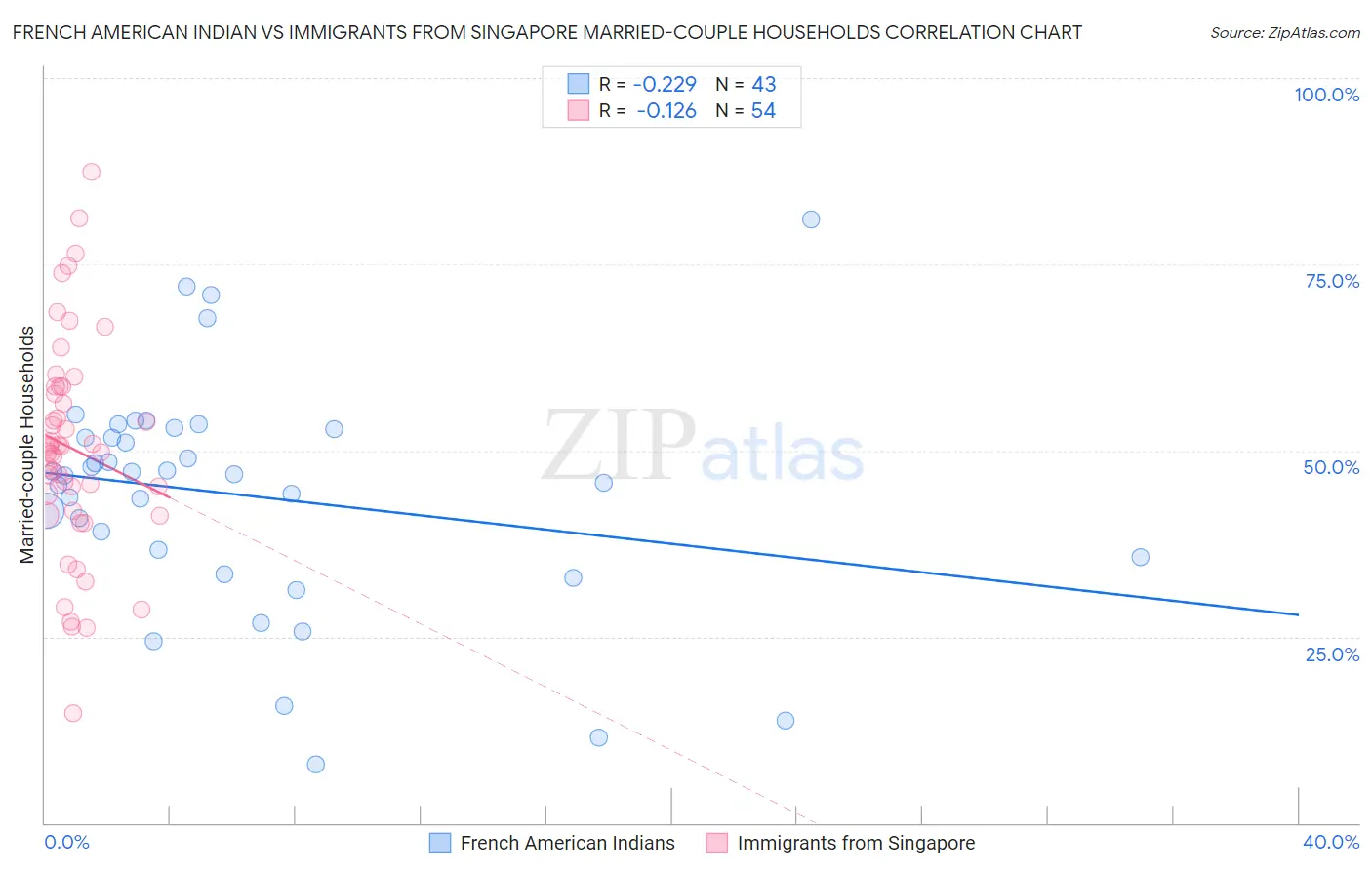 French American Indian vs Immigrants from Singapore Married-couple Households