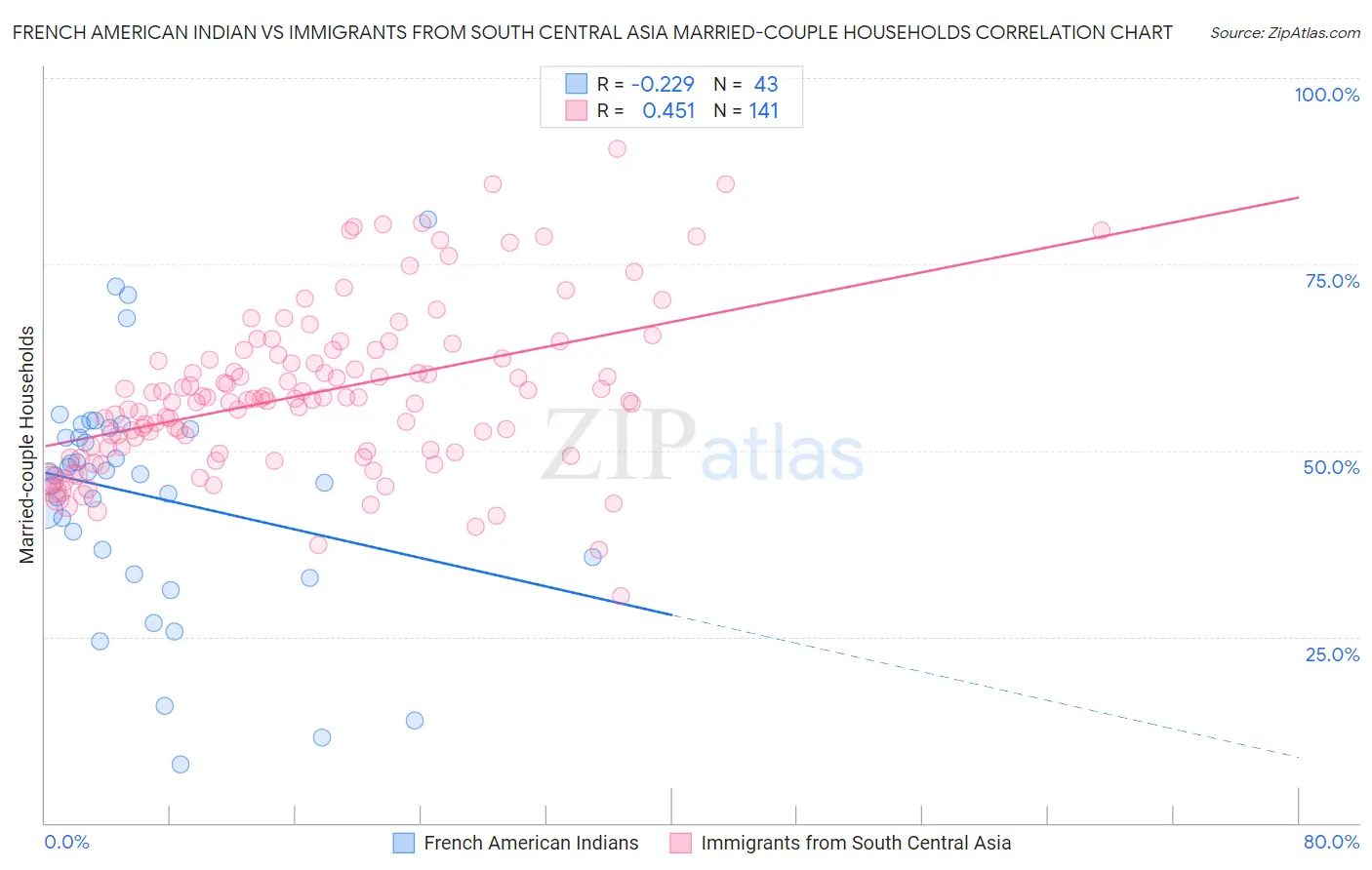 French American Indian vs Immigrants from South Central Asia Married-couple Households
