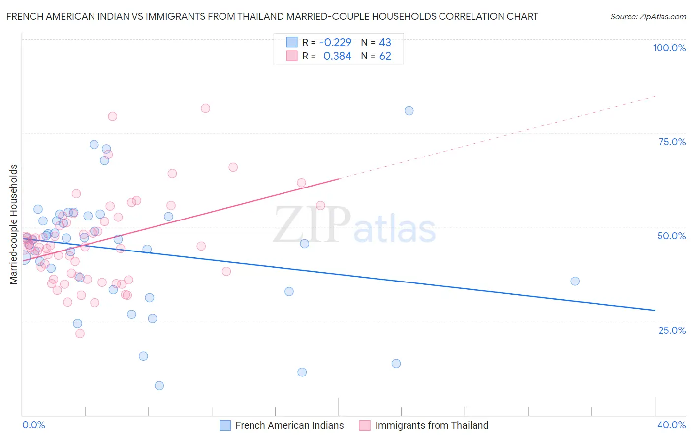French American Indian vs Immigrants from Thailand Married-couple Households