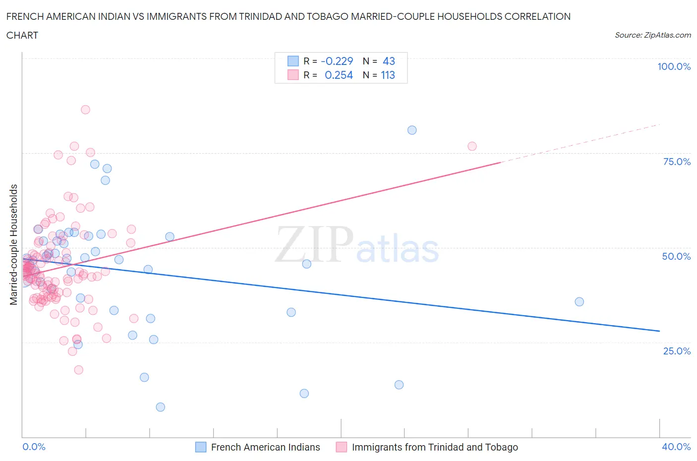 French American Indian vs Immigrants from Trinidad and Tobago Married-couple Households
