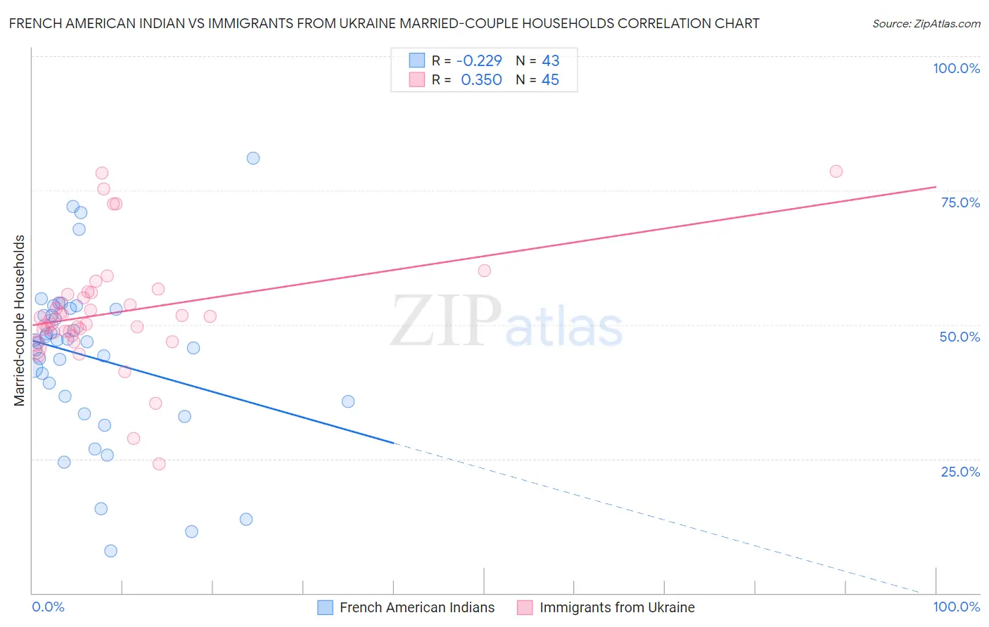 French American Indian vs Immigrants from Ukraine Married-couple Households