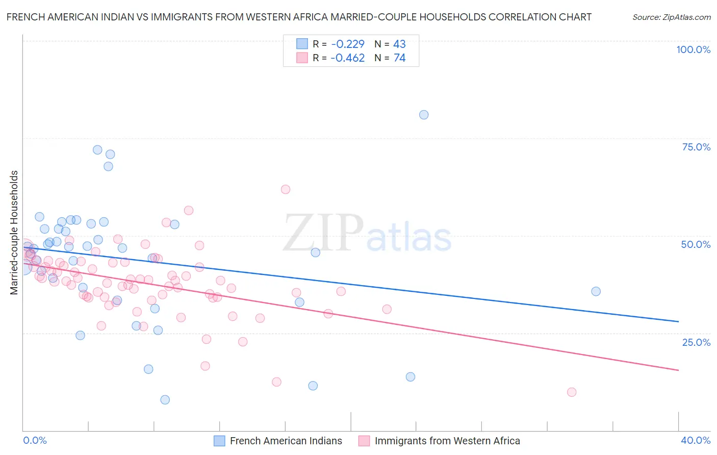 French American Indian vs Immigrants from Western Africa Married-couple Households