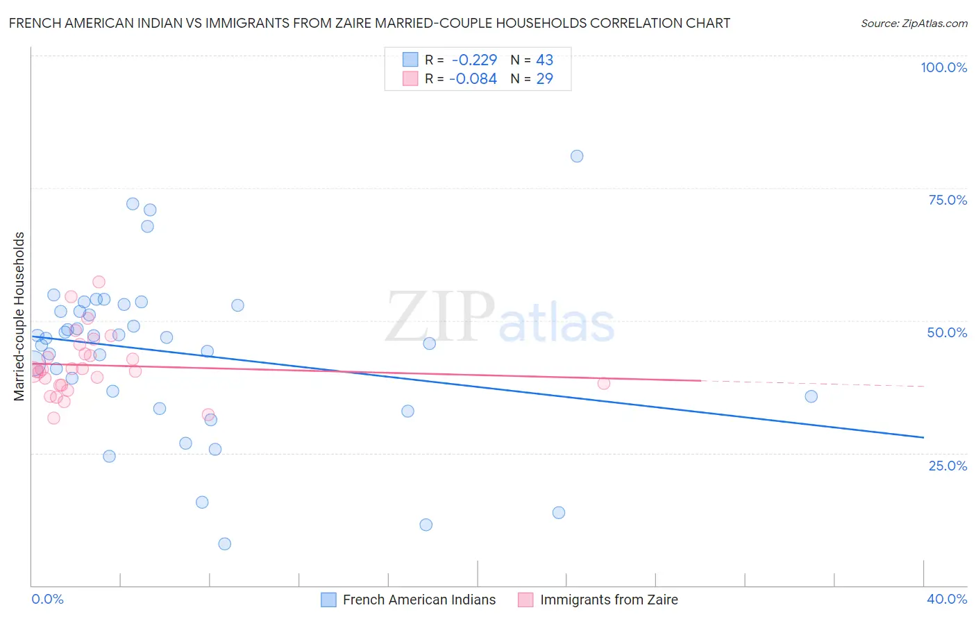 French American Indian vs Immigrants from Zaire Married-couple Households
