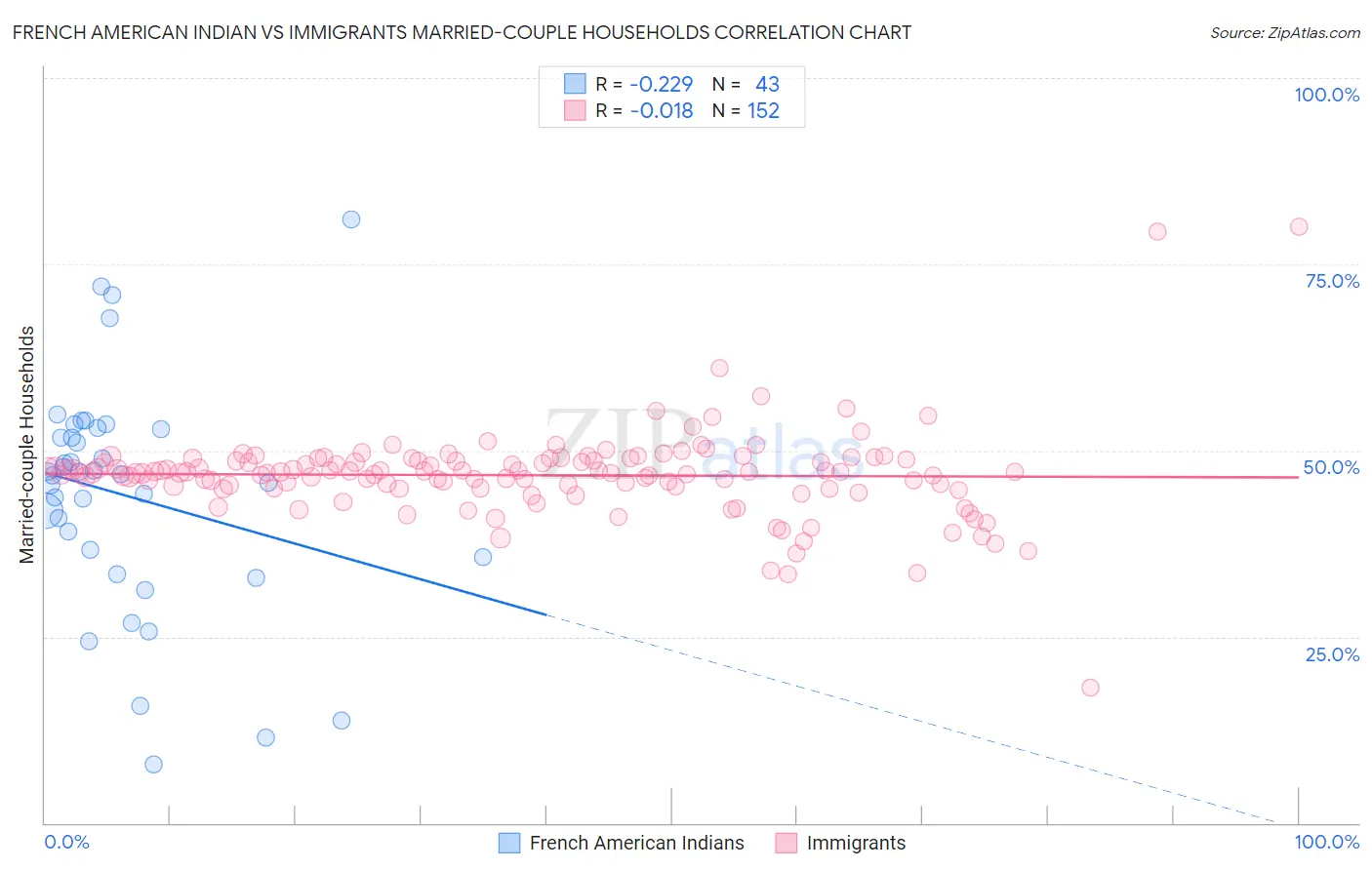 French American Indian vs Immigrants Married-couple Households