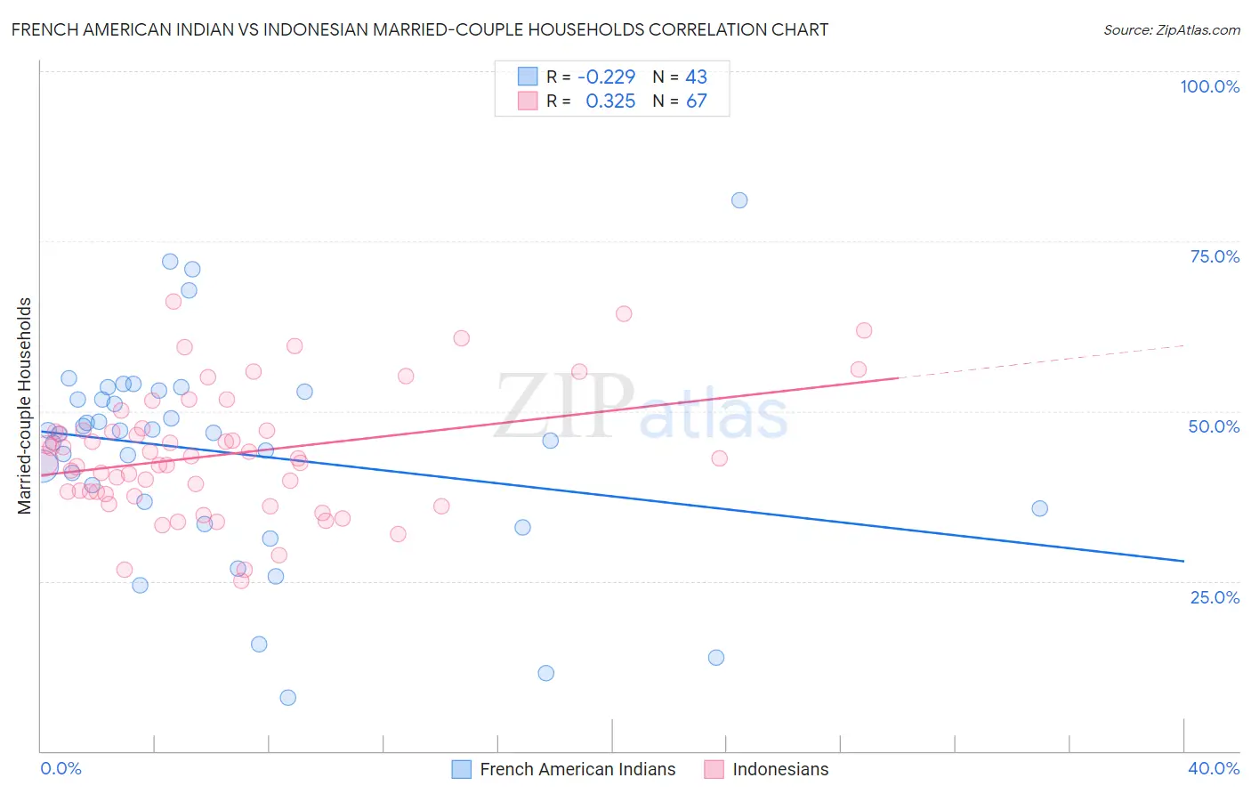 French American Indian vs Indonesian Married-couple Households