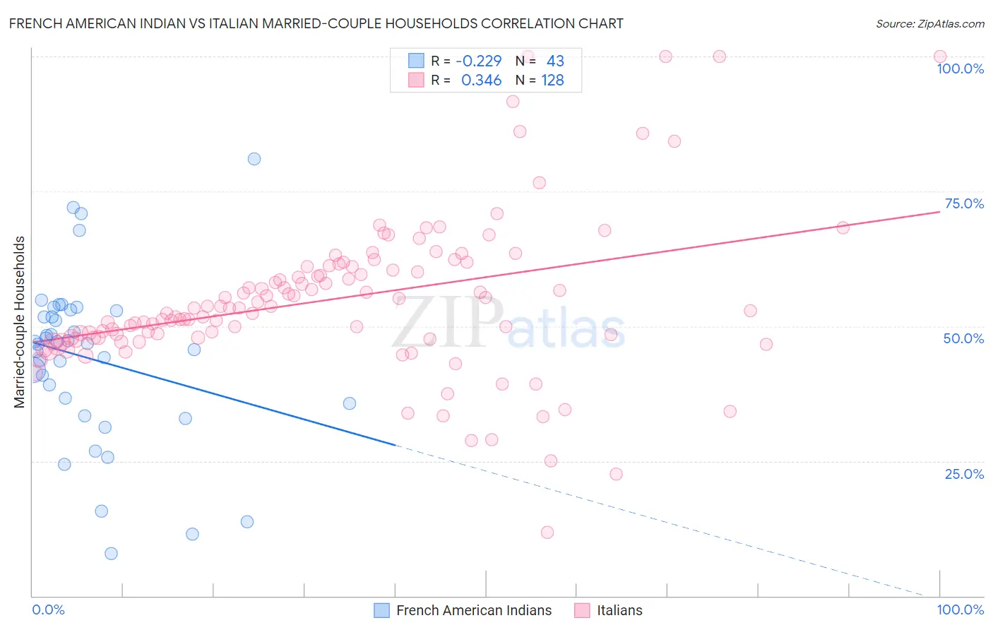 French American Indian vs Italian Married-couple Households