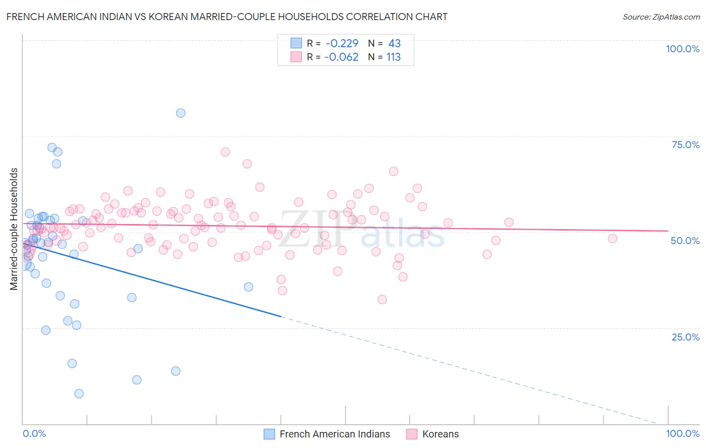 French American Indian vs Korean Married-couple Households