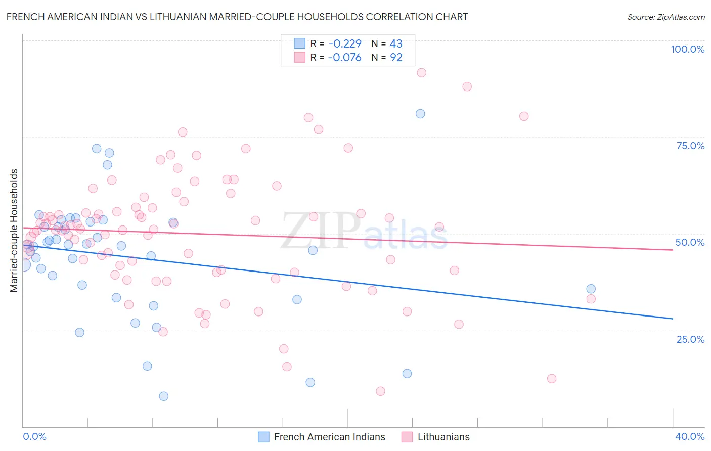 French American Indian vs Lithuanian Married-couple Households