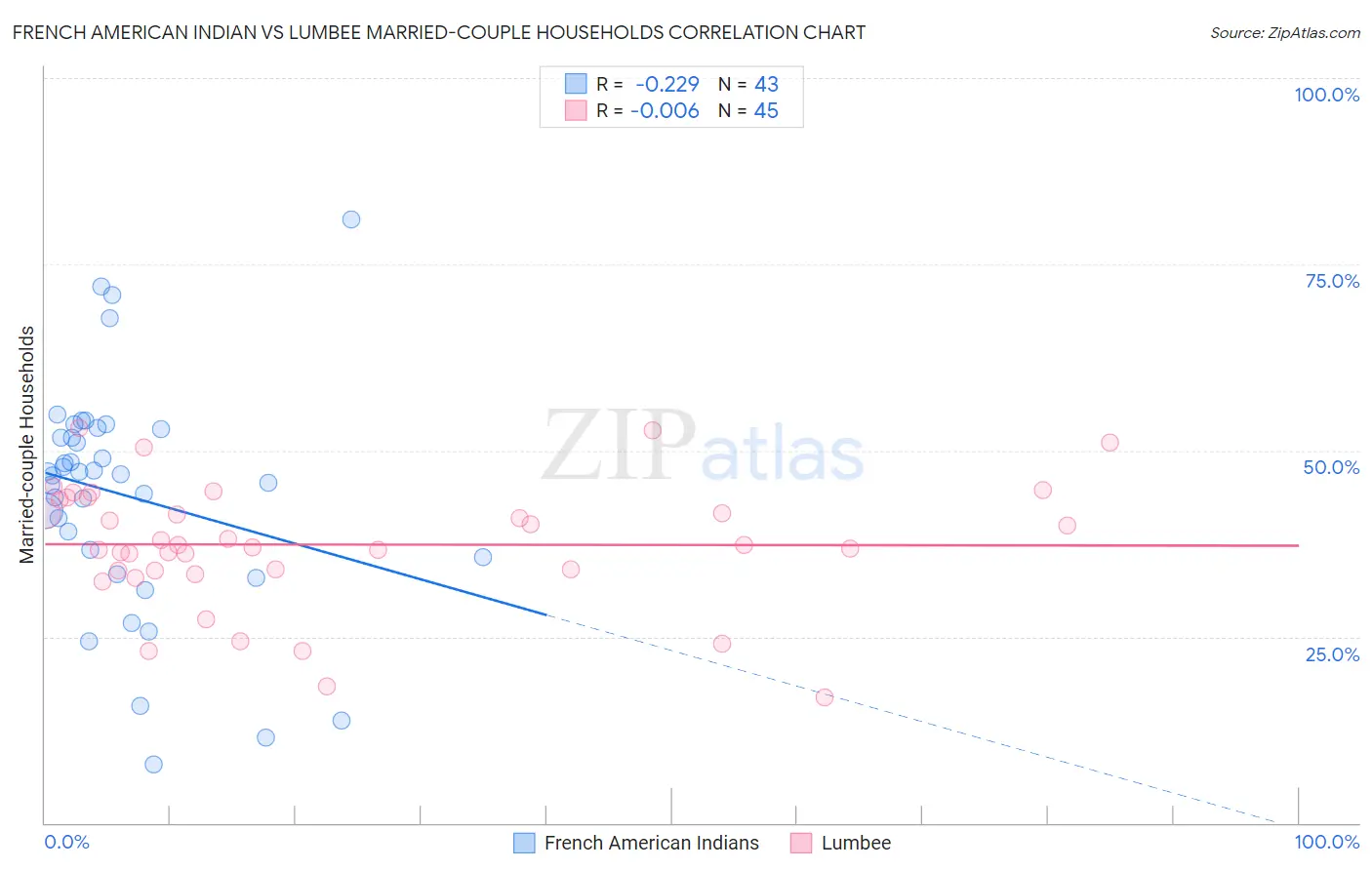 French American Indian vs Lumbee Married-couple Households