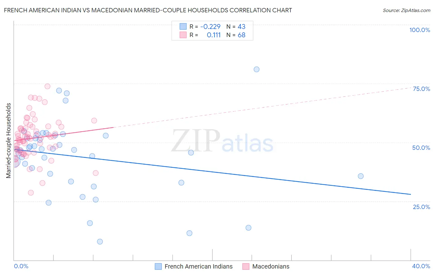 French American Indian vs Macedonian Married-couple Households