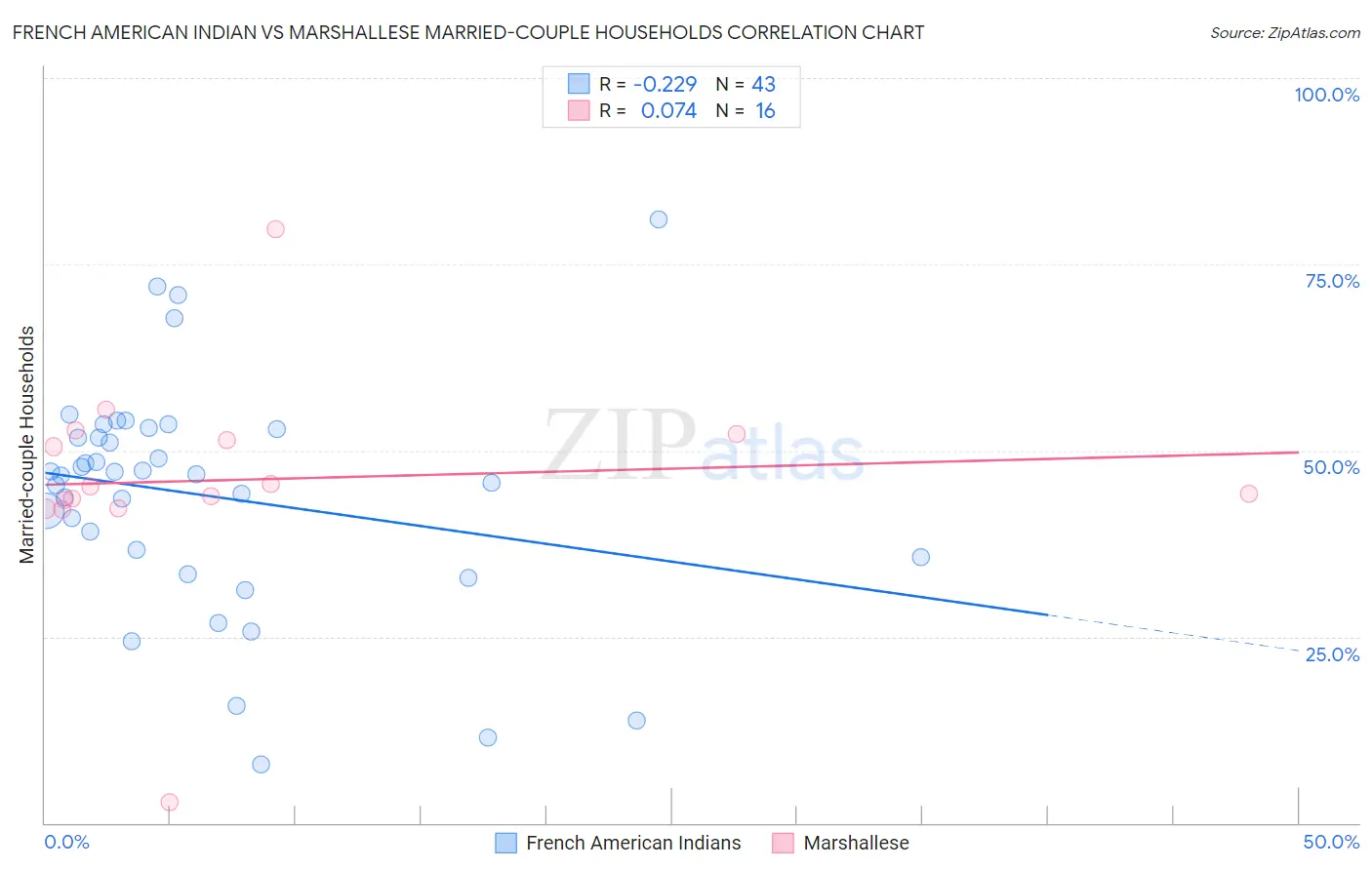 French American Indian vs Marshallese Married-couple Households