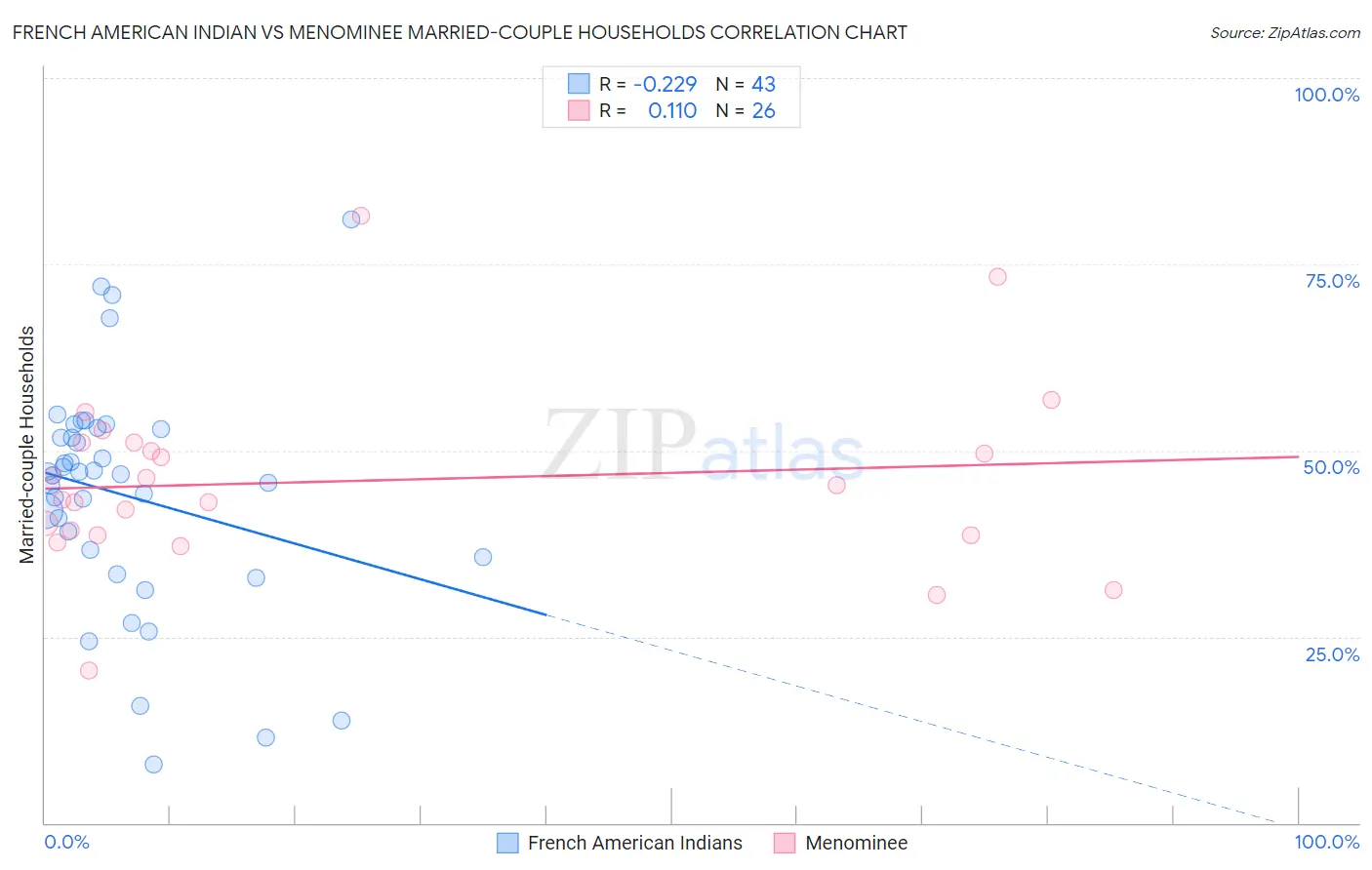 French American Indian vs Menominee Married-couple Households