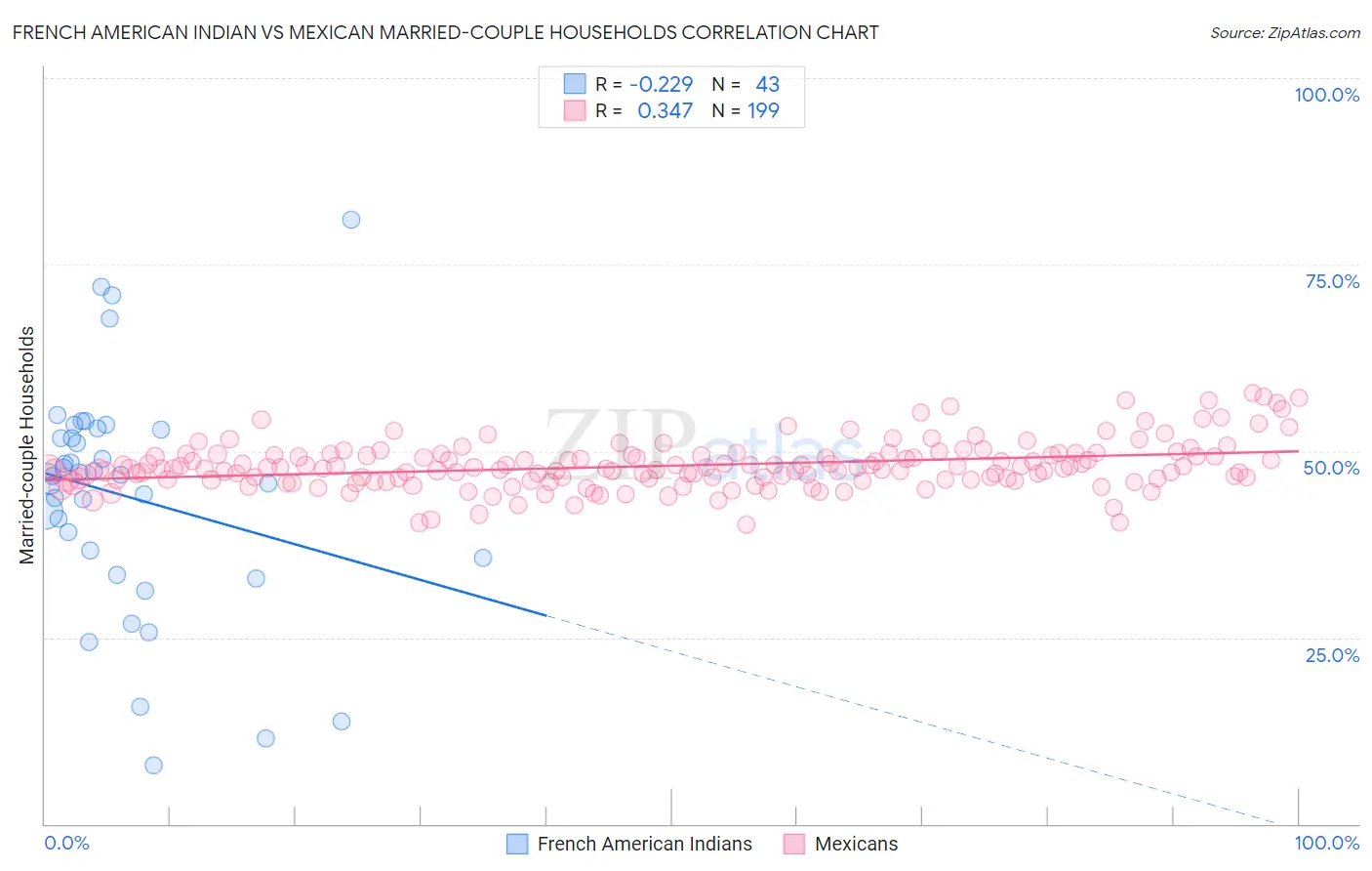 French American Indian vs Mexican Married-couple Households