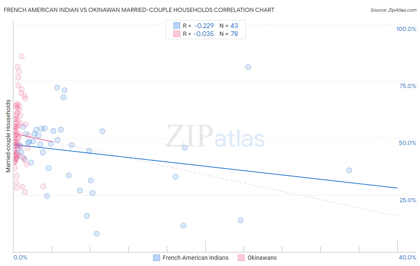 French American Indian vs Okinawan Married-couple Households