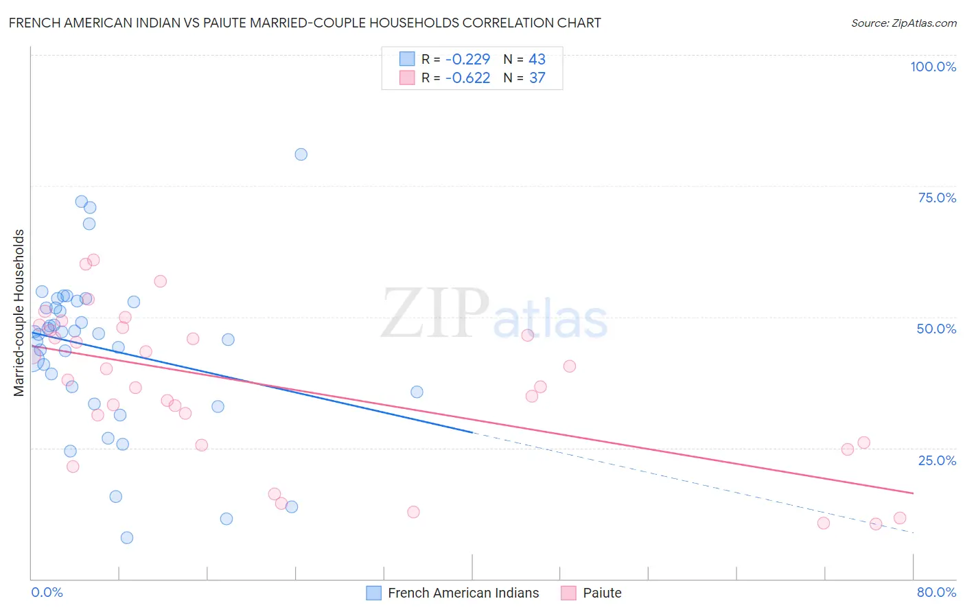 French American Indian vs Paiute Married-couple Households
