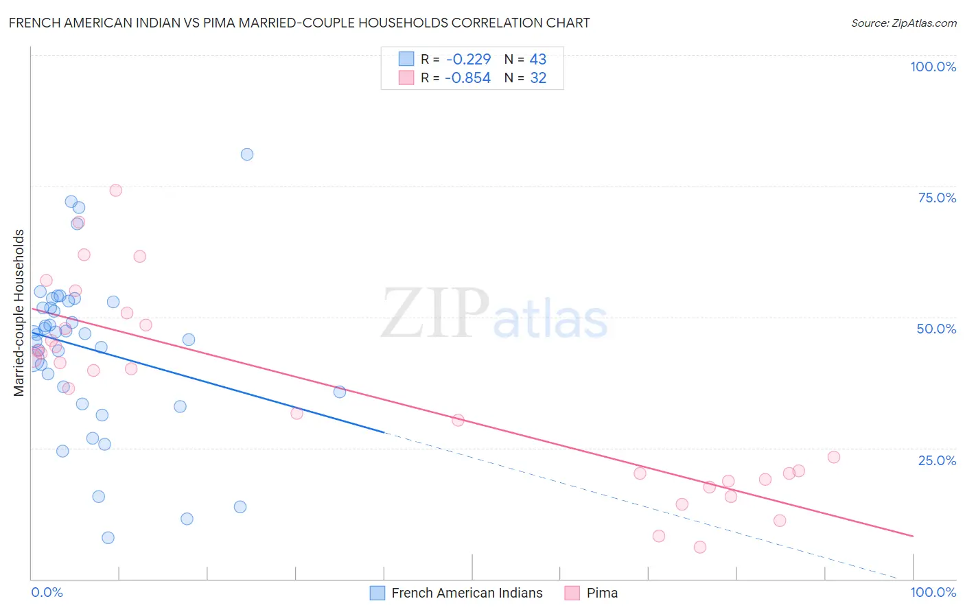 French American Indian vs Pima Married-couple Households