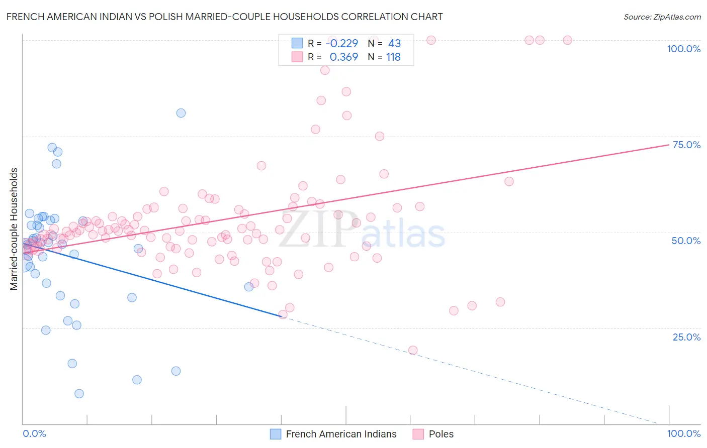 French American Indian vs Polish Married-couple Households