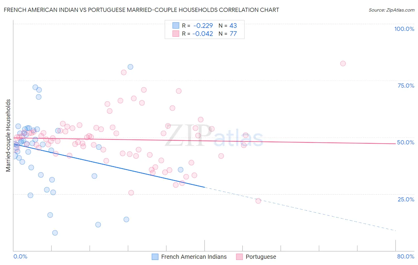 French American Indian vs Portuguese Married-couple Households