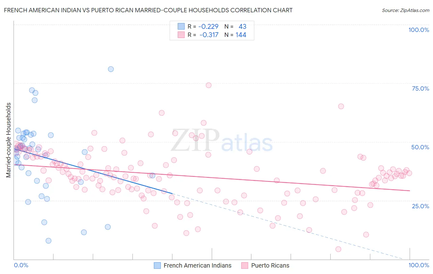 French American Indian vs Puerto Rican Married-couple Households