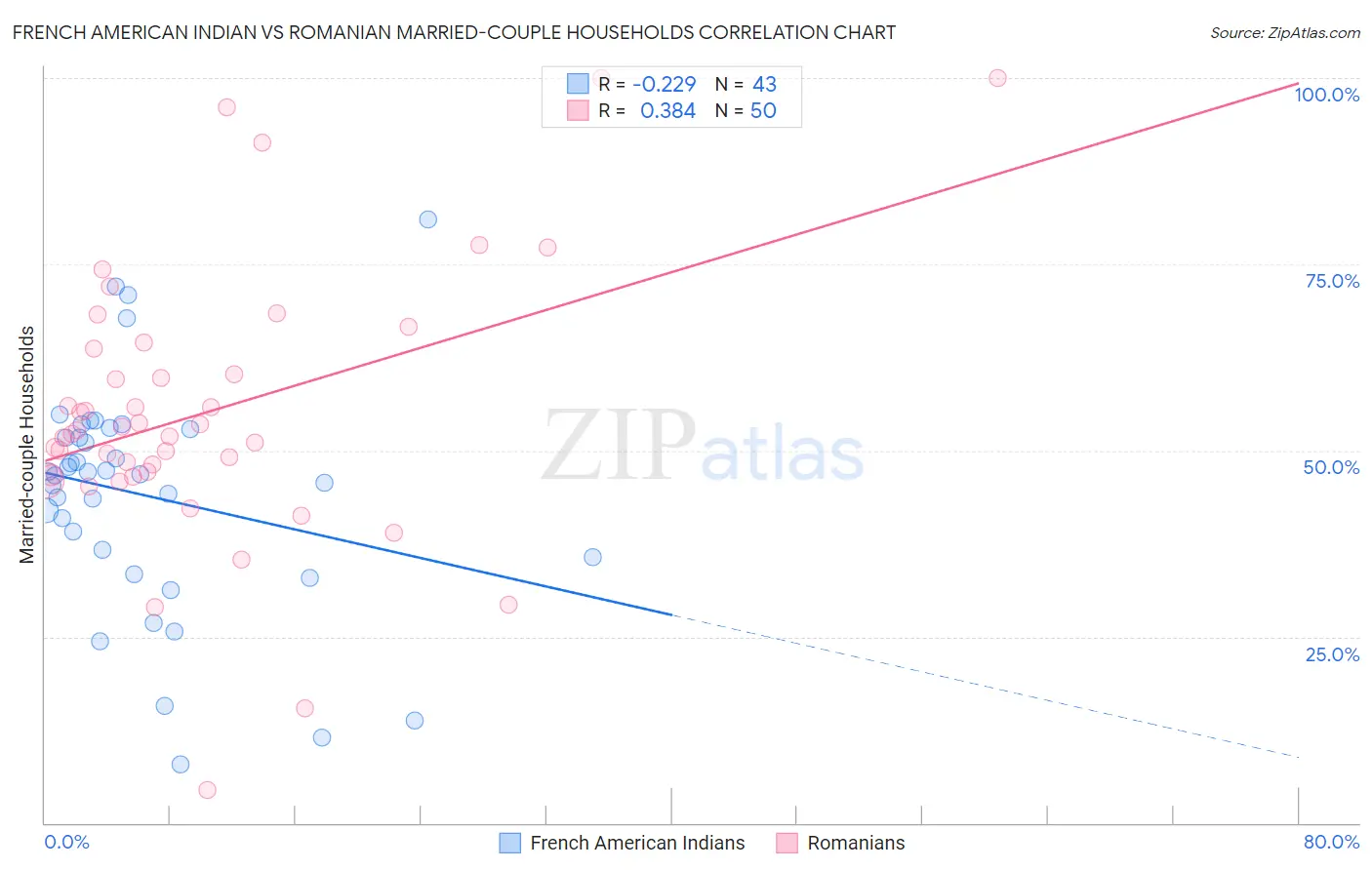 French American Indian vs Romanian Married-couple Households