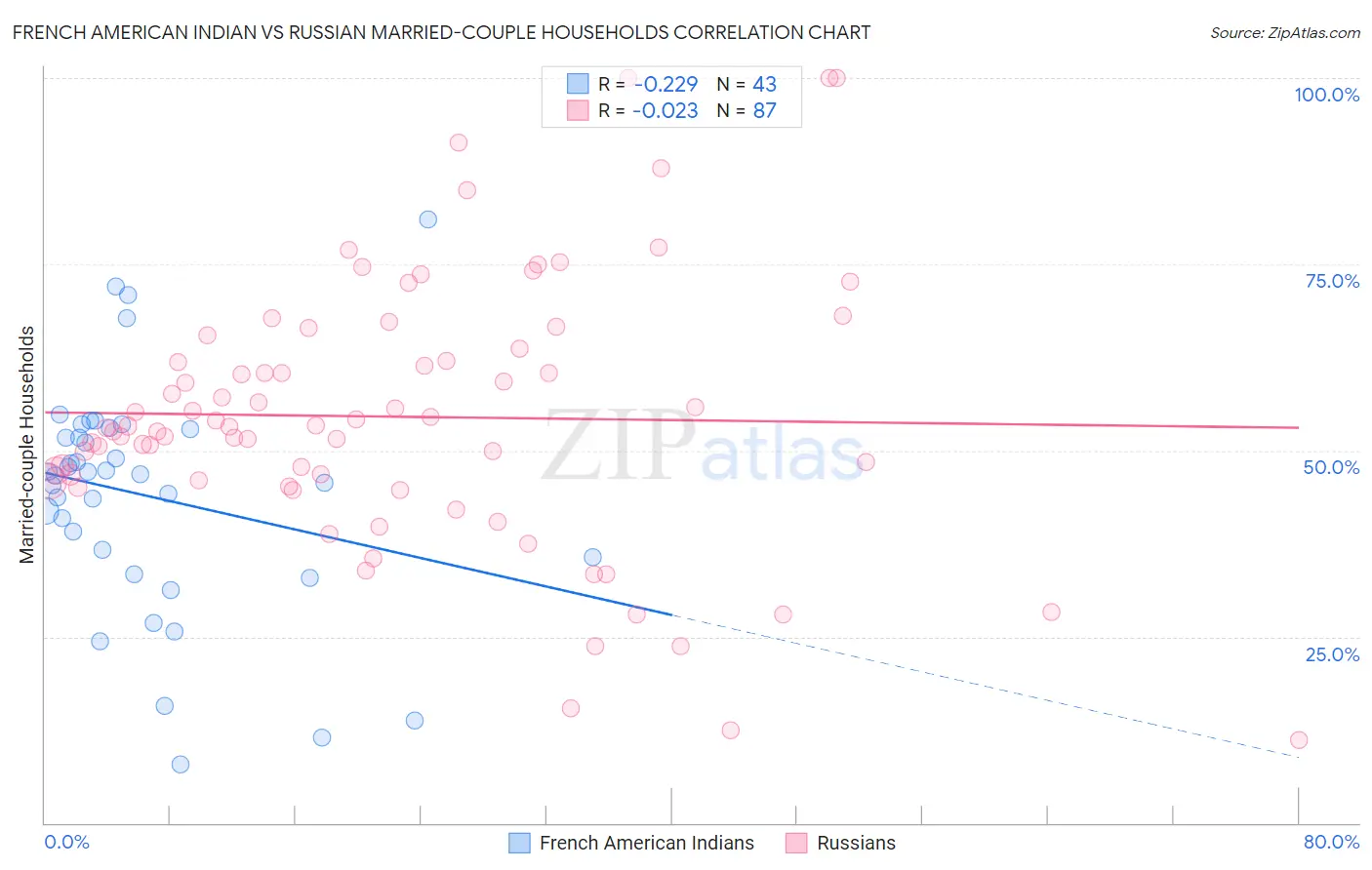 French American Indian vs Russian Married-couple Households