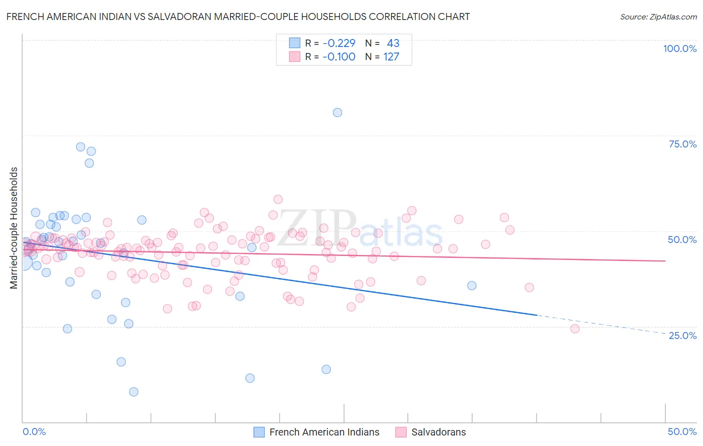 French American Indian vs Salvadoran Married-couple Households