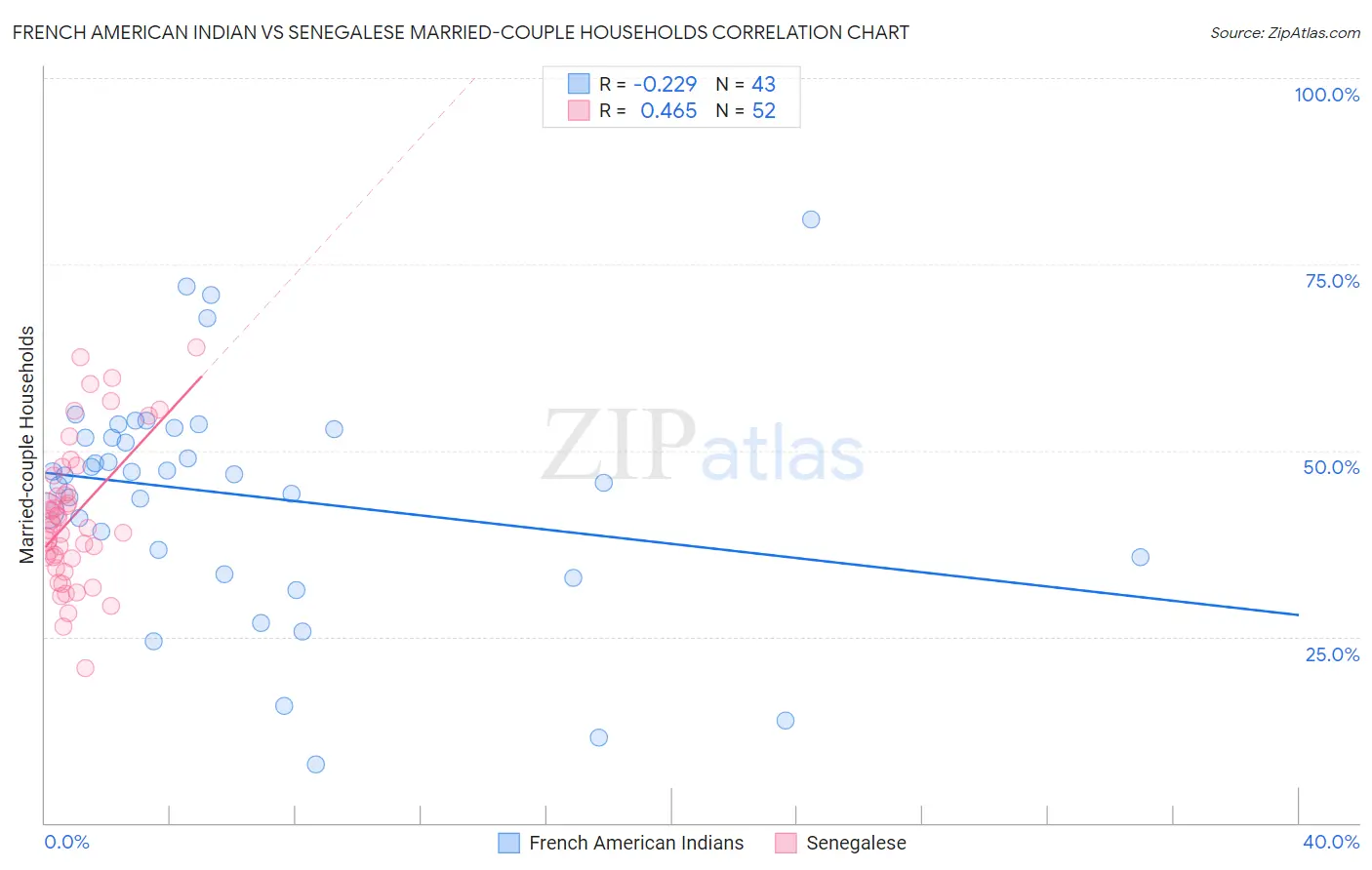 French American Indian vs Senegalese Married-couple Households