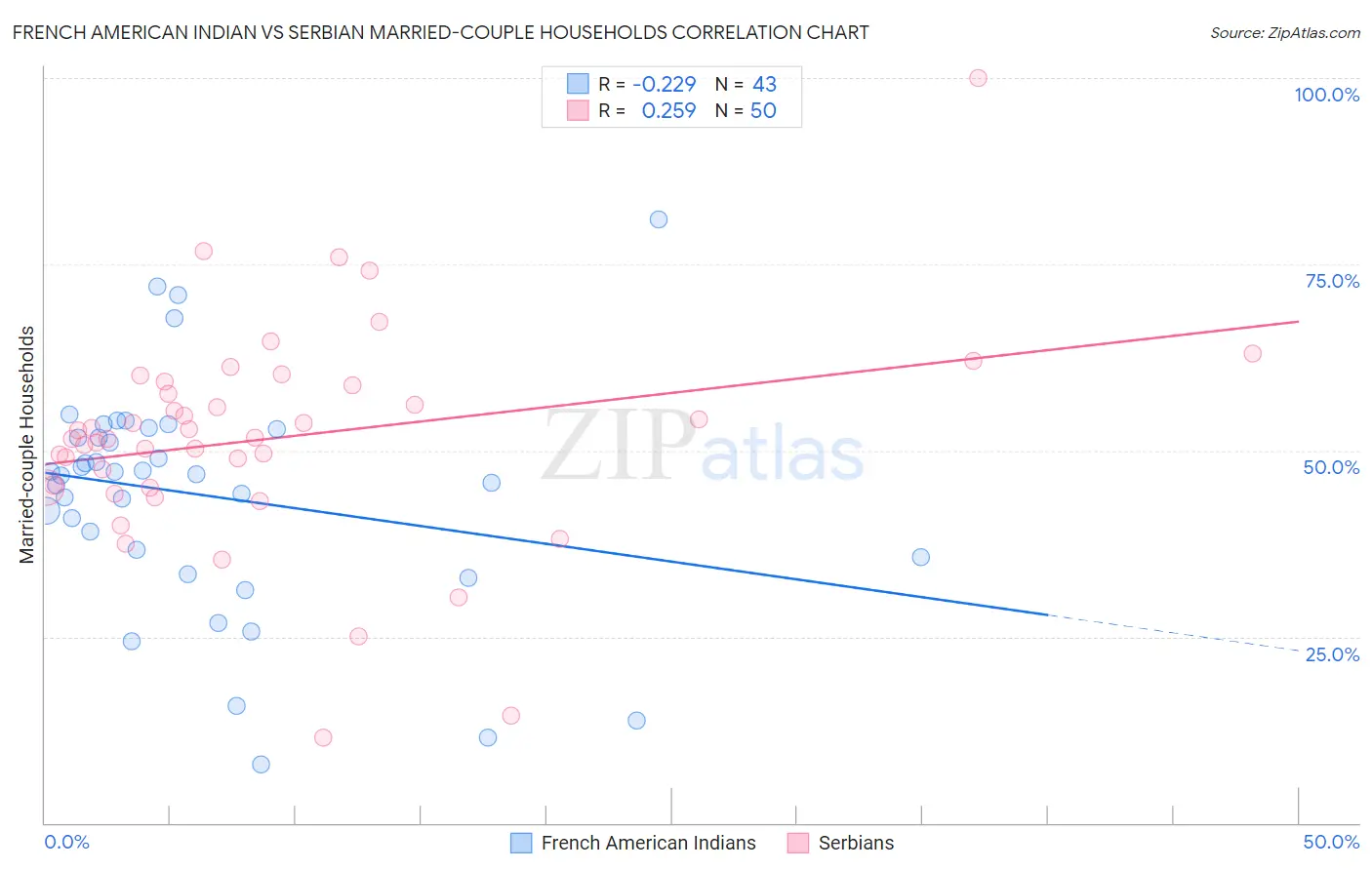 French American Indian vs Serbian Married-couple Households