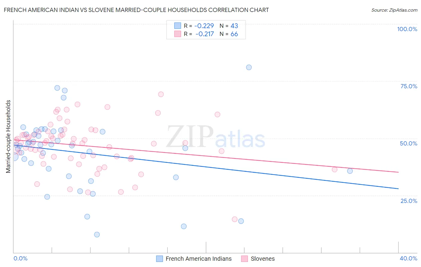 French American Indian vs Slovene Married-couple Households
