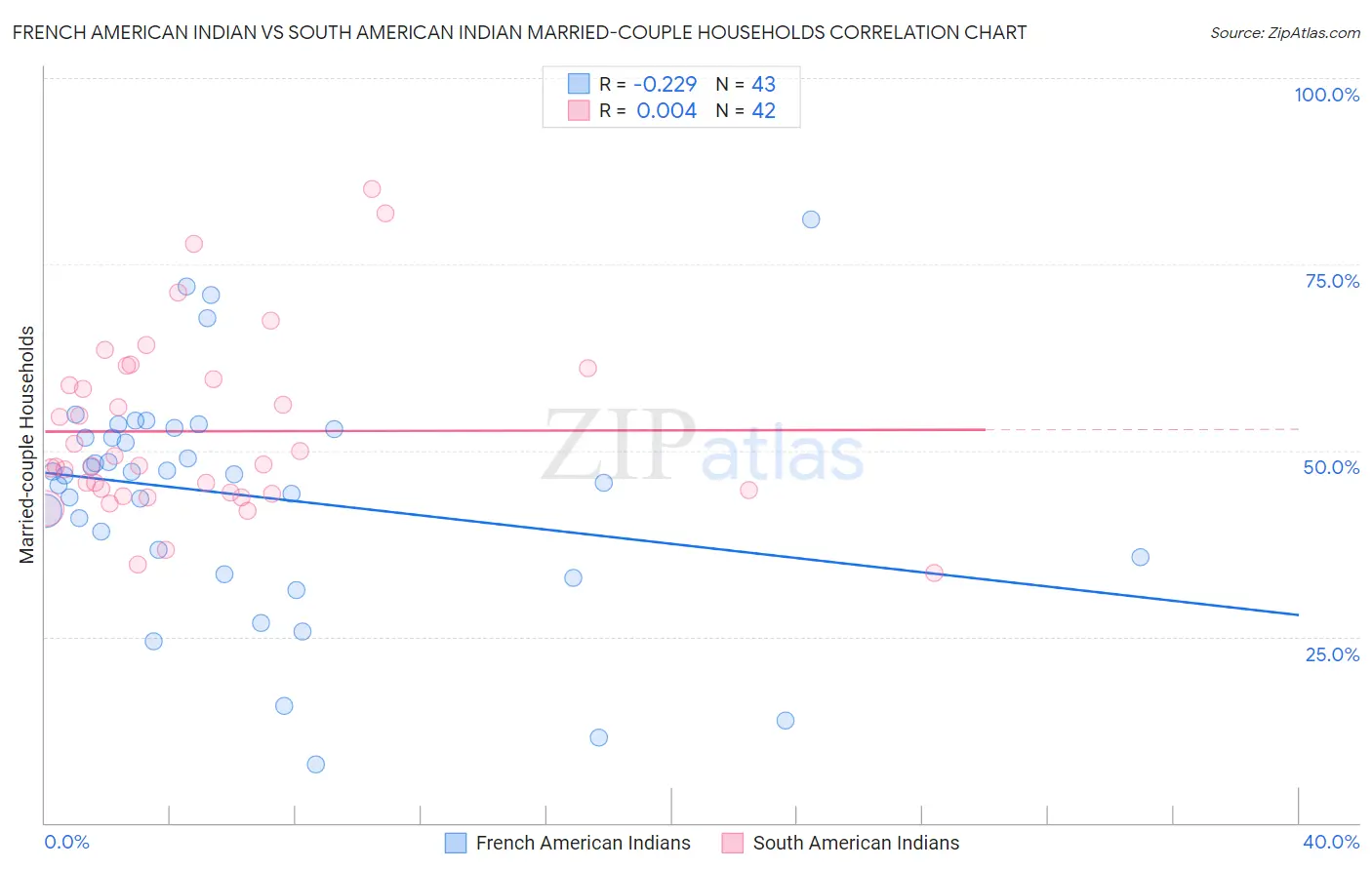 French American Indian vs South American Indian Married-couple Households