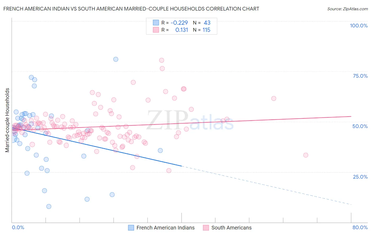 French American Indian vs South American Married-couple Households